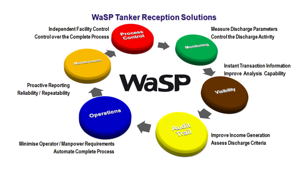 An overview of the elements of the WaSP solutions